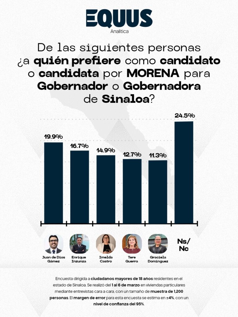 Así se mueven las preferencias rumbo a 2027 en Sinaloa