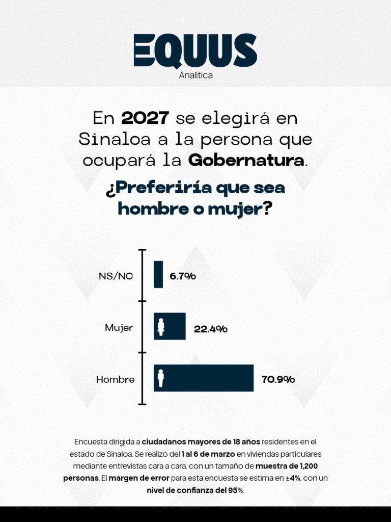 Rumbo a 2027, sinaloenses marcan preferencia clara por un gobernador hombre