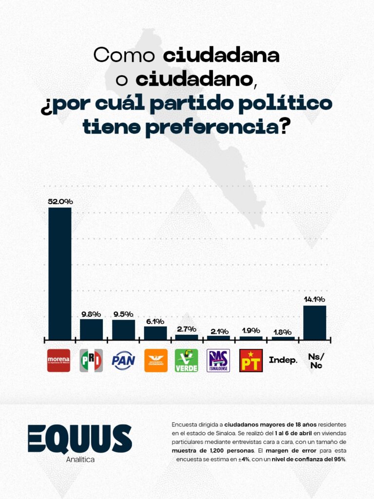 Morena sigue tomando ventaja en Sinaloa