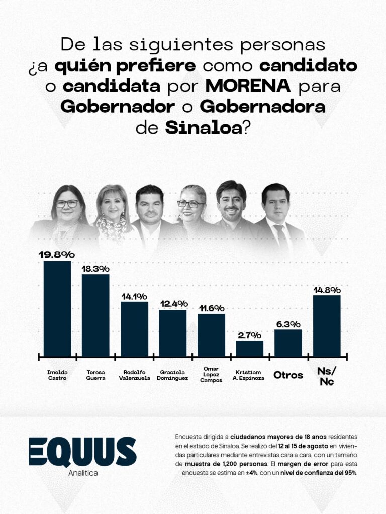 ¿Cómo avanzan las preferencias dentro de Morena para la gubernatura de Sinaloa?