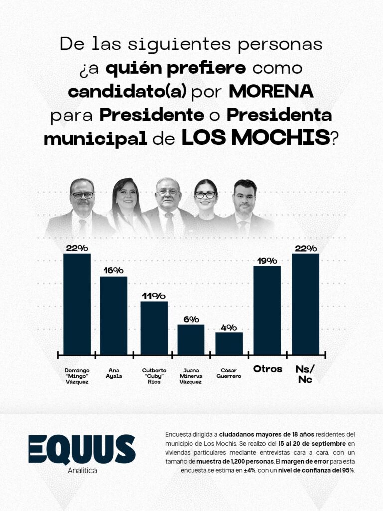 ¿Cómo avanzan las preferencias dentro de Morena para la presidencia de Ahome?