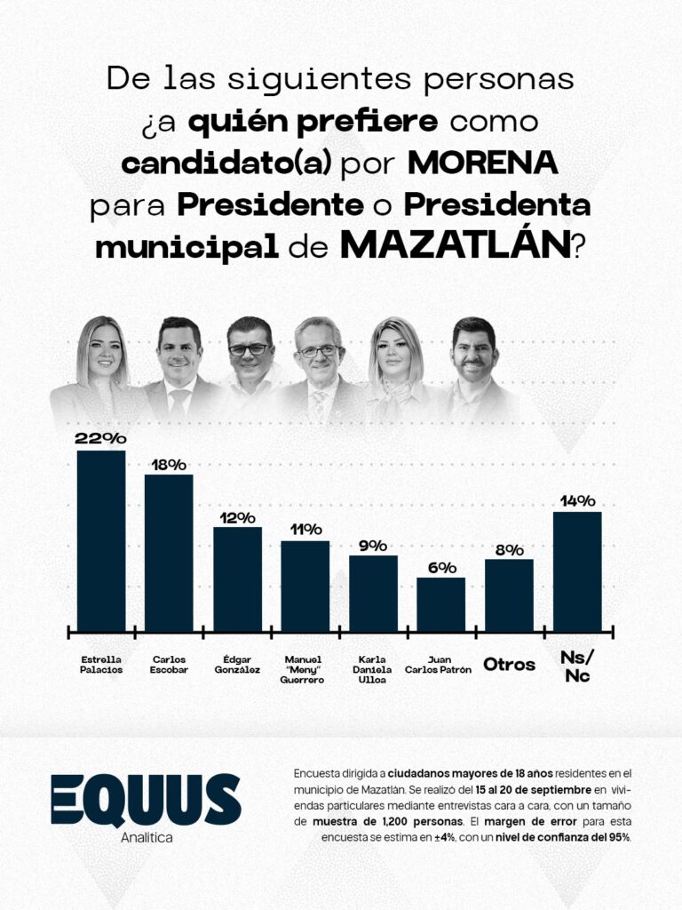 ¿Cómo avanzan las preferencias dentro de Morena para la presidencia de Mazatlán?
