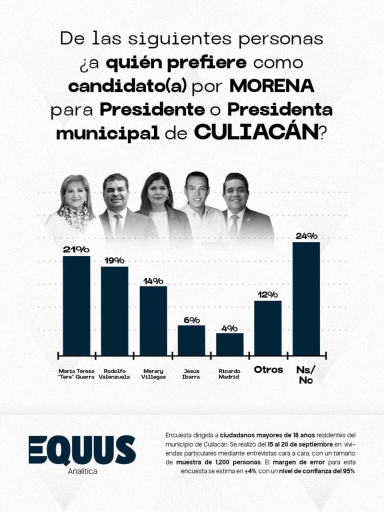 ¿Cómo avanzan las preferencias dentro de Morena para la presidencia de Culiacán?